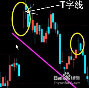 如何分析單根看跌K線（T字線）