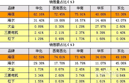 哪種變頻空調好