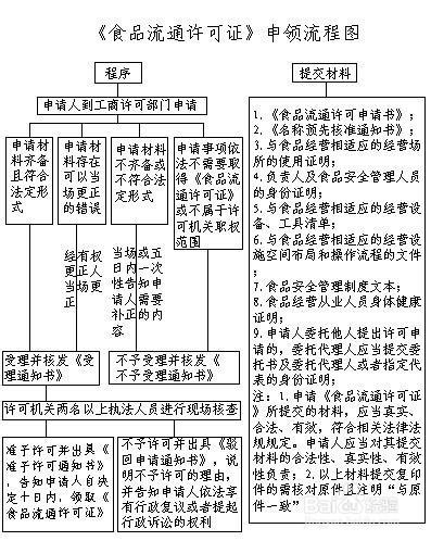 北京市食品流通許可管理辦法