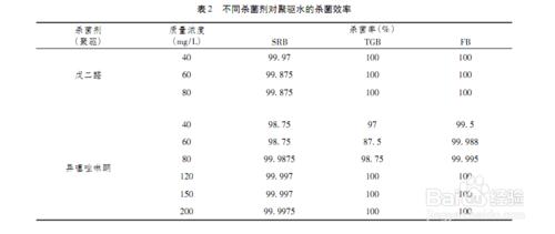 油田回注水殺菌劑