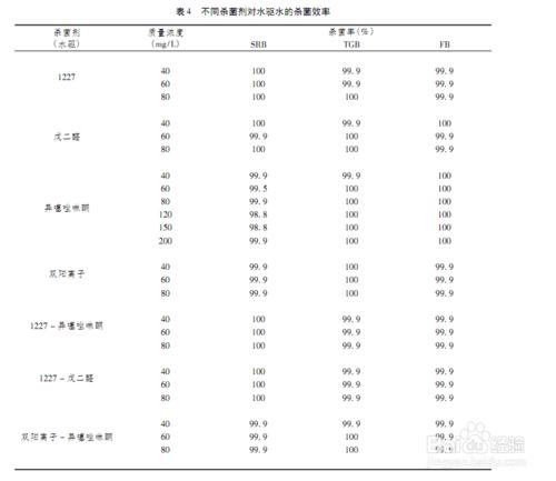 油田回注水殺菌劑