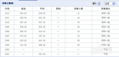 中國科學技術大學歷年錄取分數線