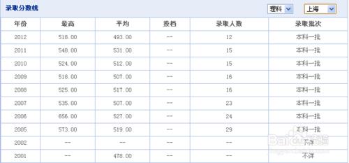 中國科學技術大學歷年錄取分數線