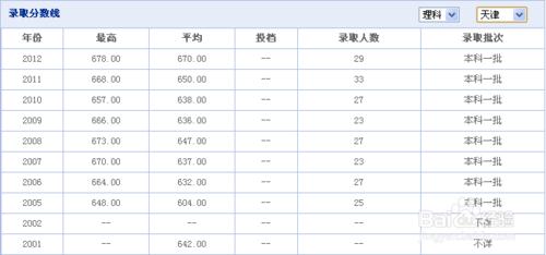 中國科學技術大學歷年錄取分數線