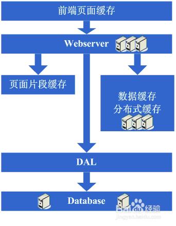 如何構建大型網站架構