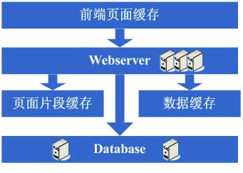 如何構建大型網站架構