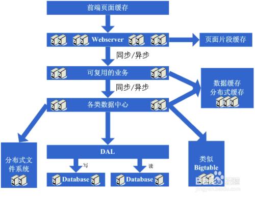 如何構建大型網站架構