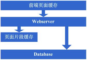 如何構建大型網站架構