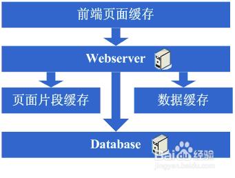 如何構建大型網站架構