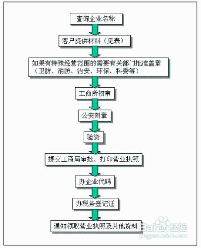 公司註冊在什麼地方好呢