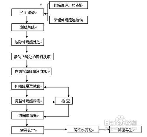 伸縮縫施工方案