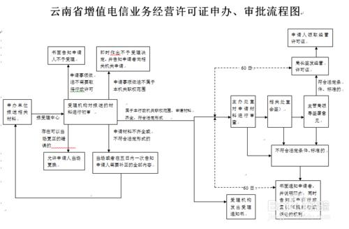 雲南昆明增值電信業務經營許可證辦理指南