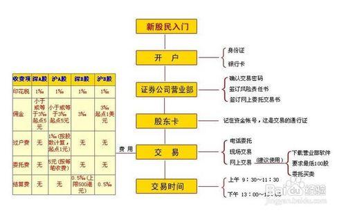 股票開戶標準流程