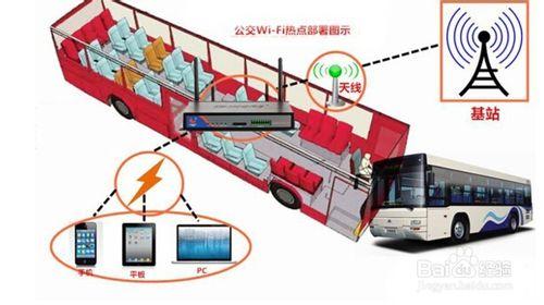 運營商公交WI-FI無線 上網解決方案