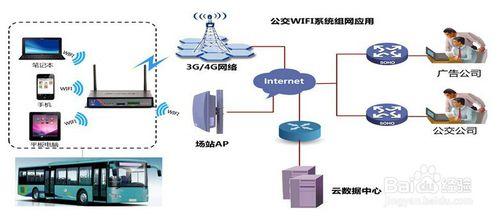 運營商公交WI-FI無線 上網解決方案