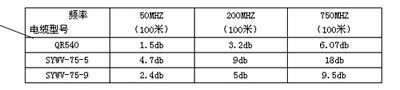 CATV放大器調整方案