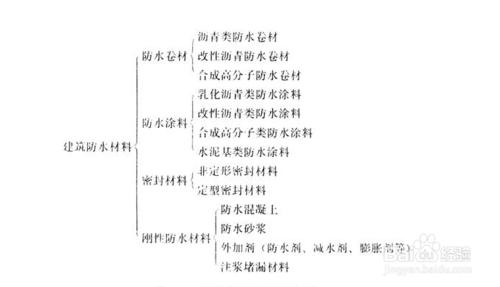 教你快速識別防水材料：[3]剛性和密封材料