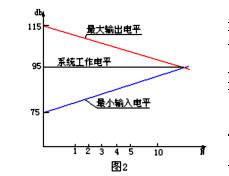 CATV放大器調整方案