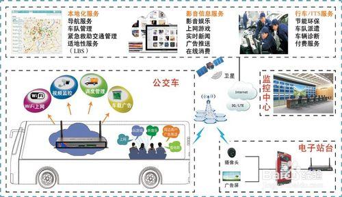 運營商公交WI-FI無線 上網解決方案