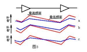 CATV放大器調整方案