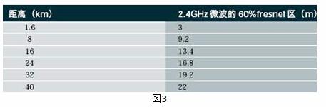 影響無線橋接鏈路質量的因素