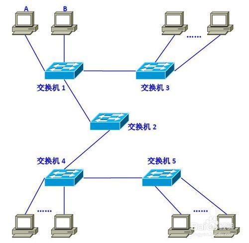 玩轉虛擬區域網（VLAN）：[1]為什麼要用VLAN