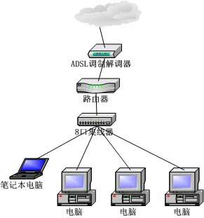 中小企業應用ADSL組網例項