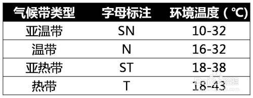 選購冰箱的技巧