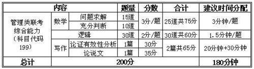 管理類專碩考研親身經歷總結的備考經驗