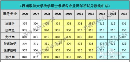 2016年西南政法大學考研報考熱度預測