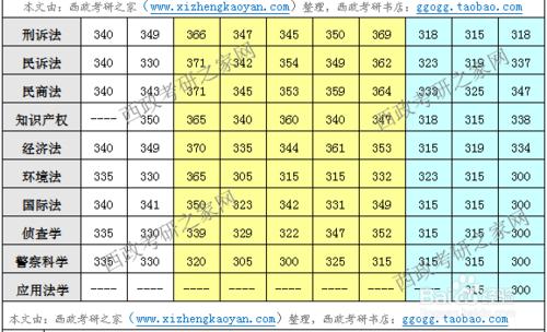 2016年西南政法大學考研報考熱度預測