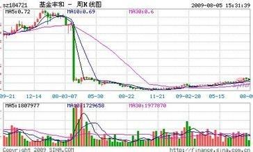 降息之後，獲得高利益的投資分析？