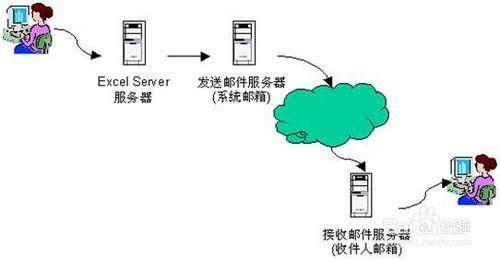 excel伺服器的初級教程:[4]利用電子郵件