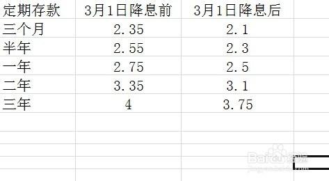 降息後怎麼存錢划算？