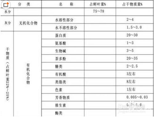 普洱茶鮮葉成份表