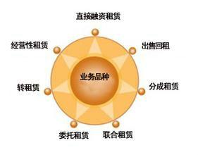 融資租賃業務基本操作流程說明