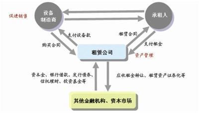 融資租賃業務基本操作流程說明