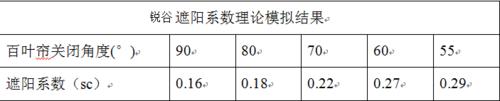 百葉簾的遮陽係數(附表)