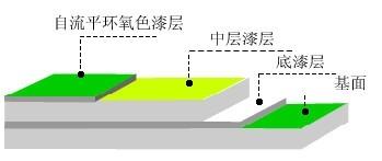 環氧自流平地坪漆施工適合的條件