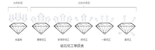 鑽石等級怎樣區分