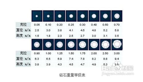 鑽石等級怎樣區分