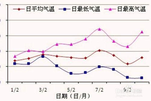 初春怎麼預知氣溫變化？