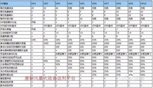 風暴大陸vip1~vip10多少錢_唐朝風暴大陸