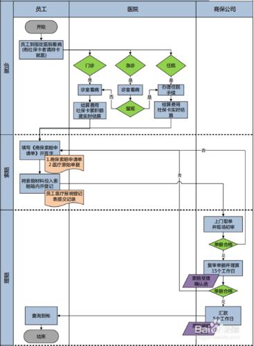 商保醫療保險報銷流程
