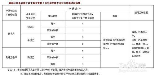 佛山市南海區職稱評定標準