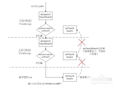 Android Touch事件傳遞機制詳解