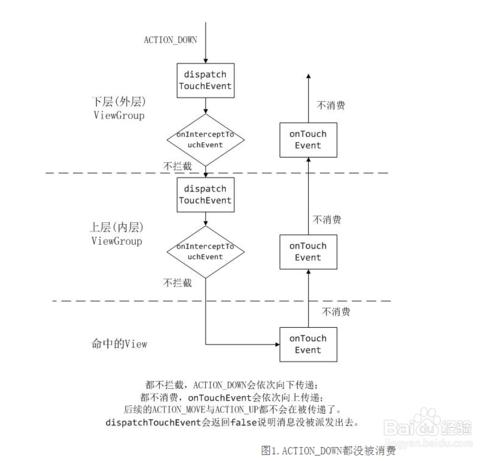 Android Touch事件傳遞機制詳解