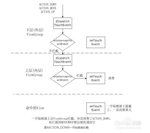 Android Touch事件傳遞機制詳解