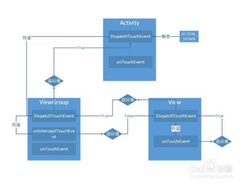 Android Touch事件傳遞機制詳解