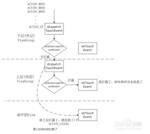 Android Touch事件傳遞機制詳解